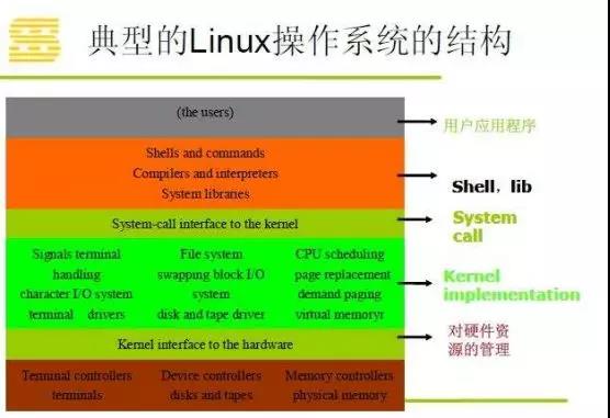 嵌入式培训-典型的嵌入式Linux操作系统结构