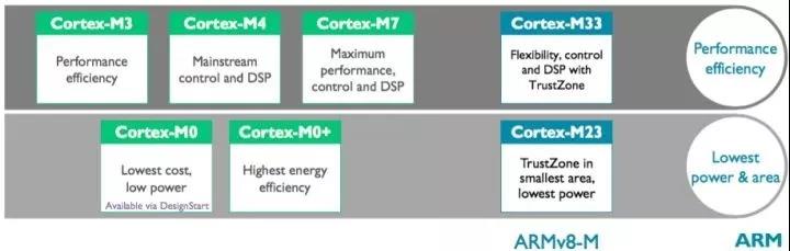 Cortex-M系列