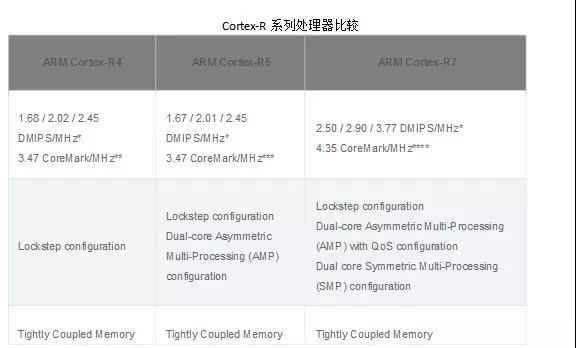 Cortex-R系列处理器比较