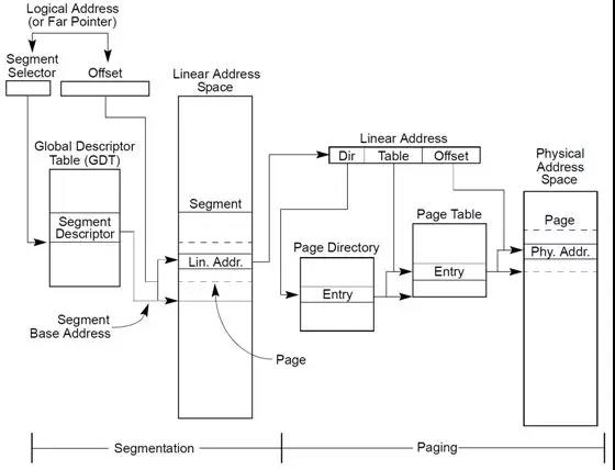 嵌入式工程师带来Linux用户空间与内核地址空间详解之段页式机制