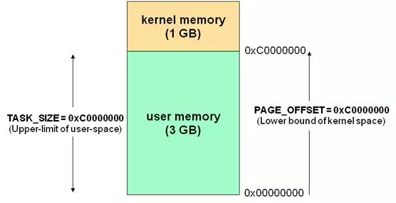 嵌入式工程师带来Linux用户空间与内核地址空间详解之linux内核地址空间划分