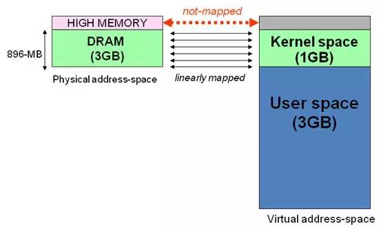 嵌入式工程师为大家详解Linux用户空间与内核地址空间