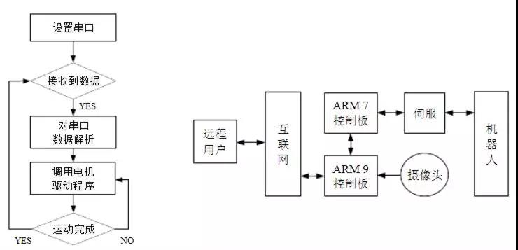 嵌入式ARM 7实现电机控制框图及远程控制系统框架图