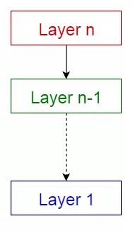 分层模式(Layered pattern)