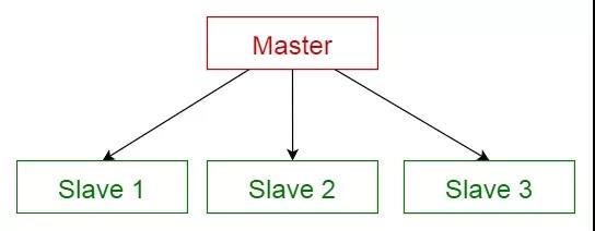 主/从模式(Master-slave pattern)