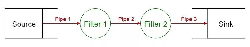 管道/过滤器模式(Pipe-filter pattern)