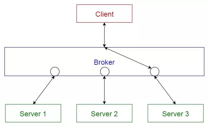 代理模式(Broker pattern)