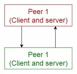 对等模式(Peer-to-peer pattern)