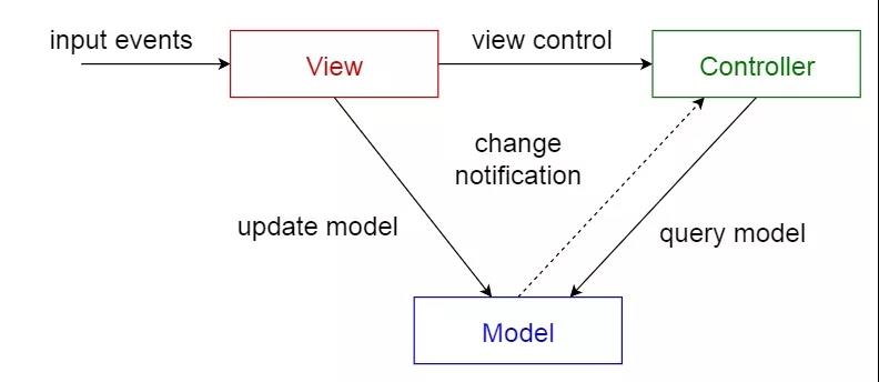 模型/视图/控制器(MVC)模式(Model-view-controller pattern)