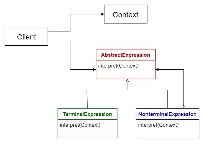 解析器模式(Interpreter pattern)