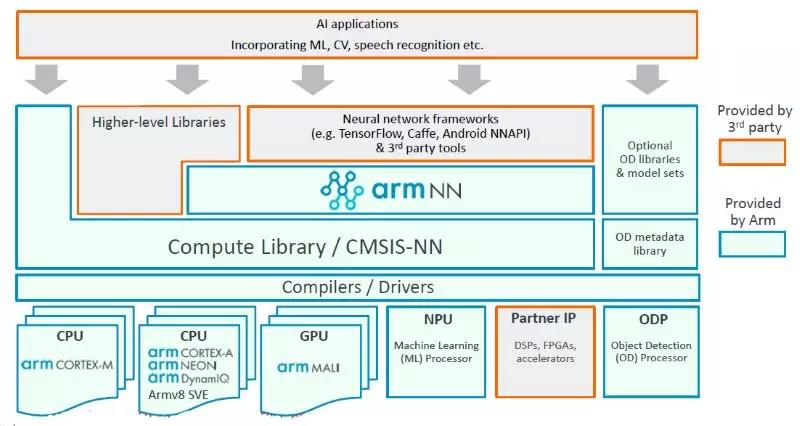 嵌入式培训分享之ARM的AI处理器图十一