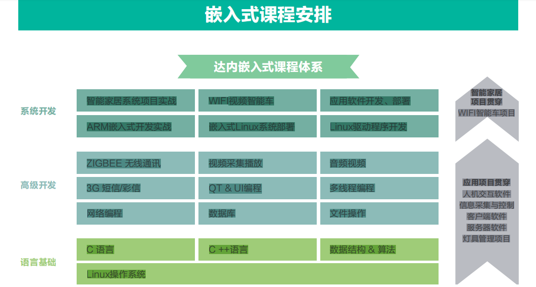 达内嵌入式培训课程体系