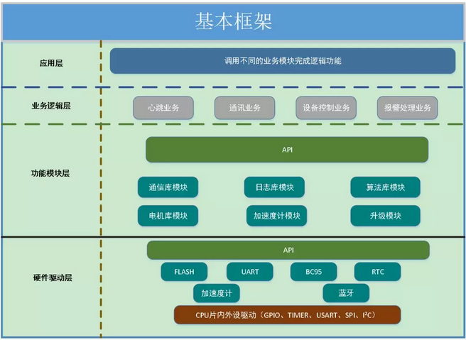 零基础如何学好嵌入式开发