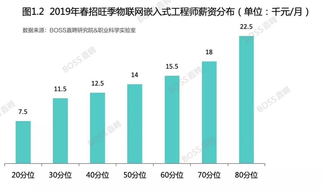 5G物联网之下，嵌入式人才高度紧缺