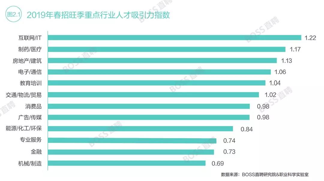 人才吸引力指数显示，互联网和制药医疗业分列一二位;传统行业中，房地产/建筑业排名上升，金融业则从2018年同期的第二位退至11位。  2.1 互联网：人才形势冰火两重天  2019年春招旺季，互联网行业的人才吸引力指数同比下降15%至1.22，这也是近5年来互联网行业的人才吸引力指数首次跌破1.25。