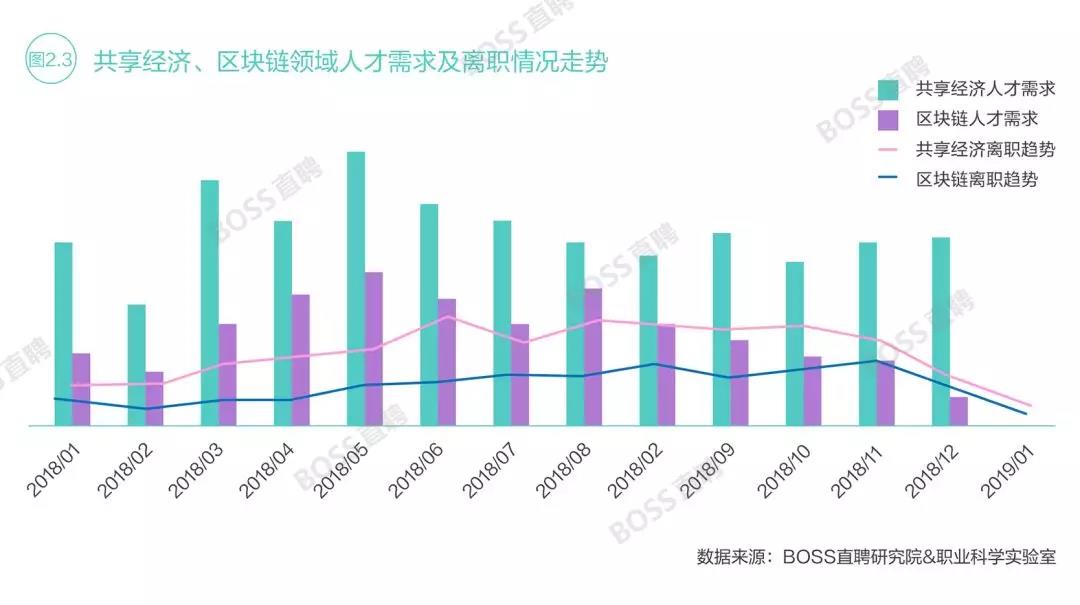 传统行业中,房地产/建筑业排名上升,金融业则从2018年同期的第二位退